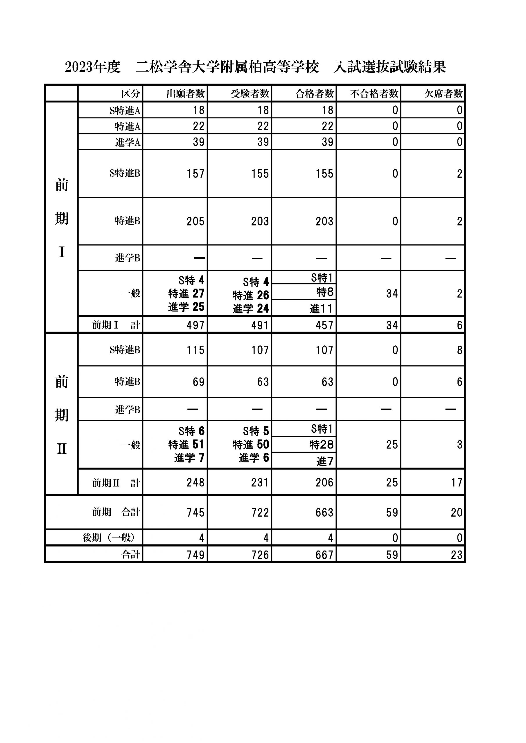 2023年度 二松学舎大学附属柏高等学校入学試験 結果