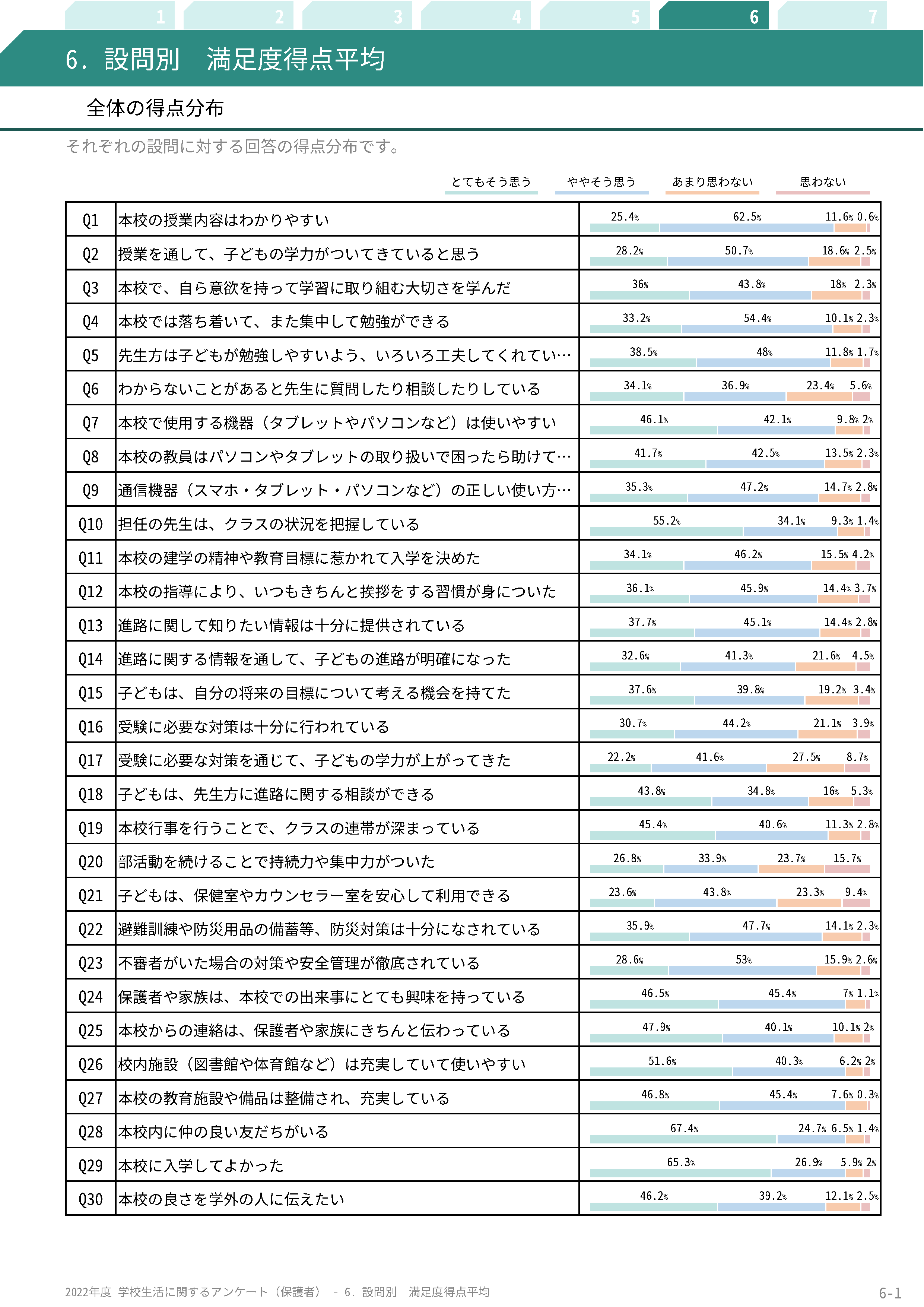 保護者アンケート（2022年度）